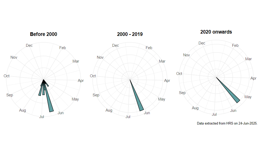 phenology