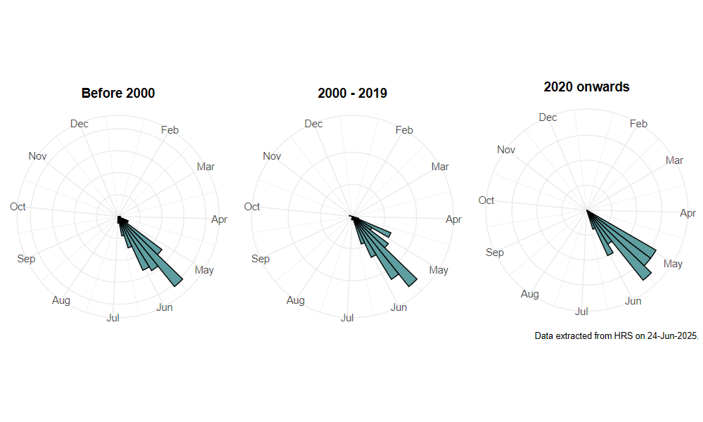 phenology