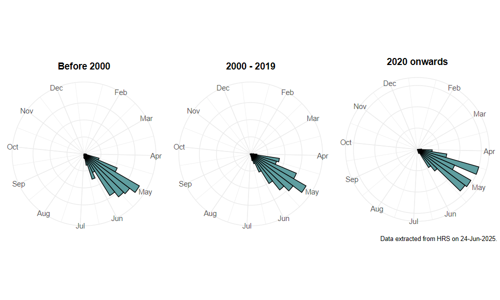 phenology