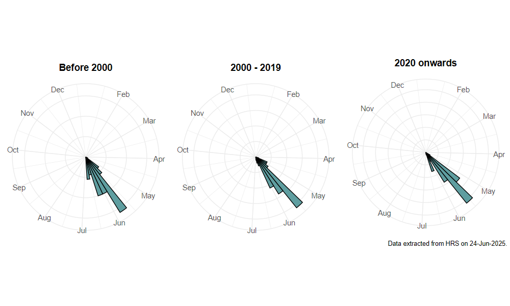 phenology