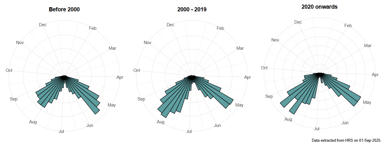 Phenology plots for Cheilosia bergenstammi