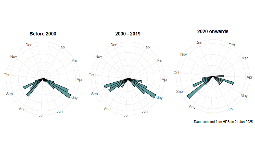 phenology