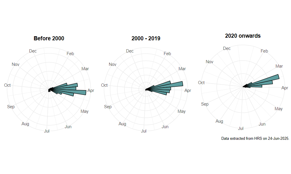 phenology