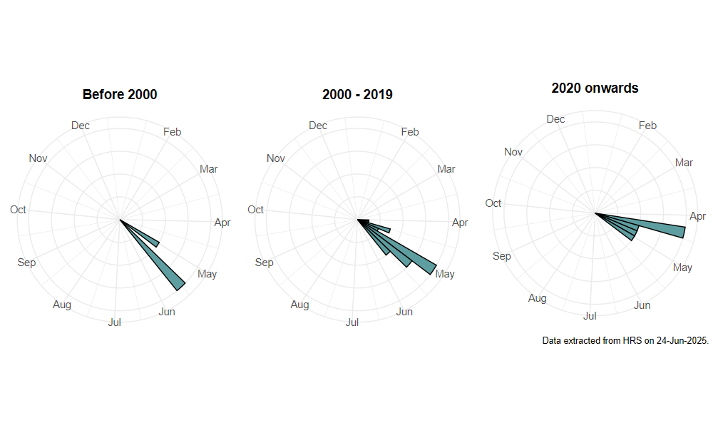 phenology