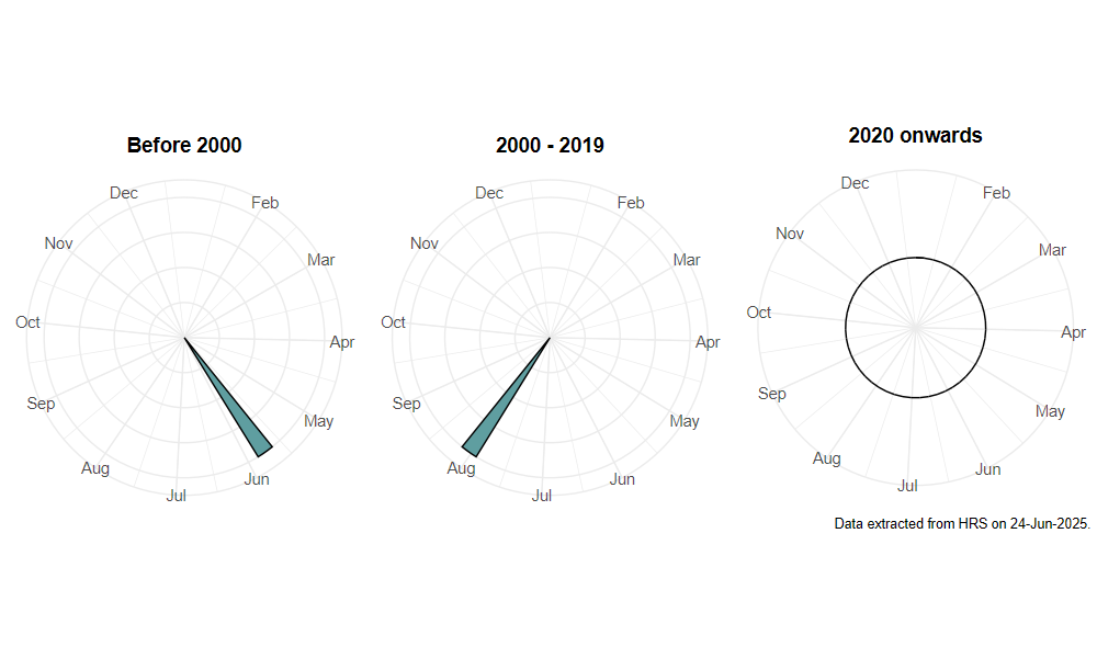 phenology