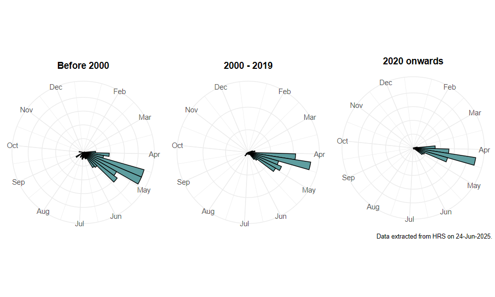 phenology