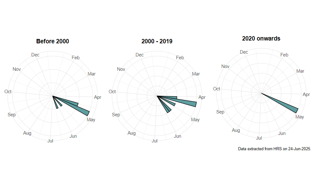 phenology