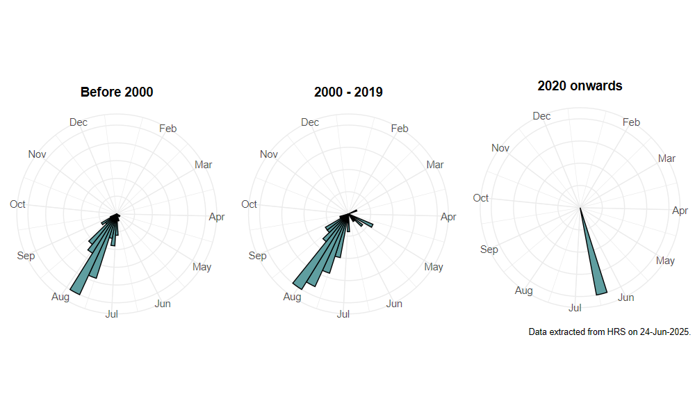 phenology