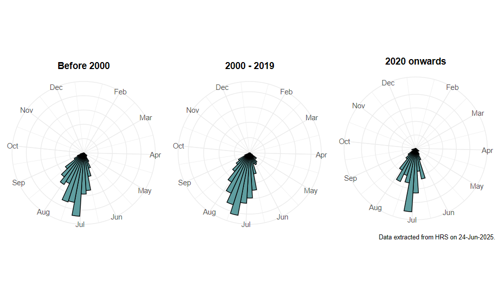 phenology