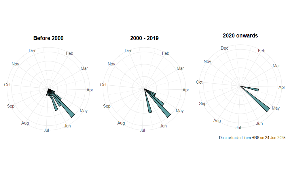 phenology