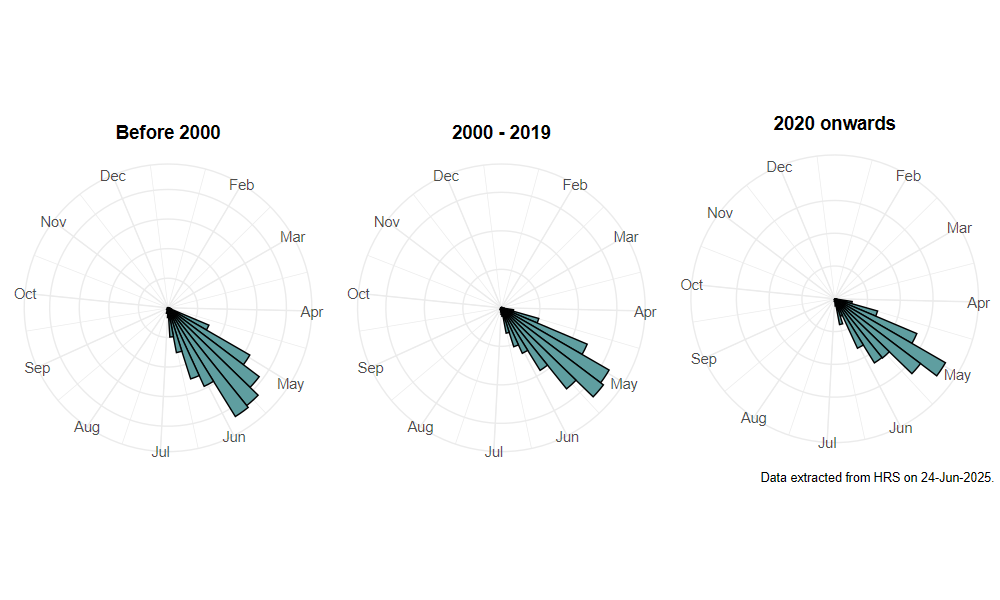 phenology