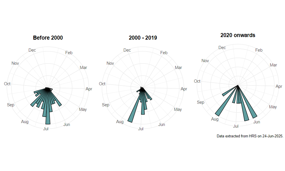 phenology