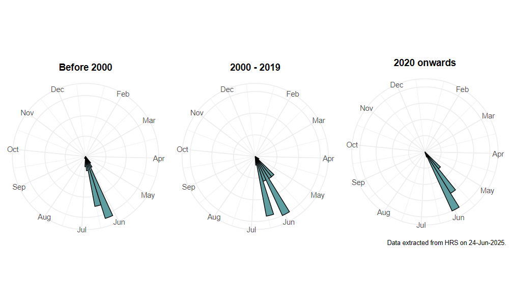 phenology