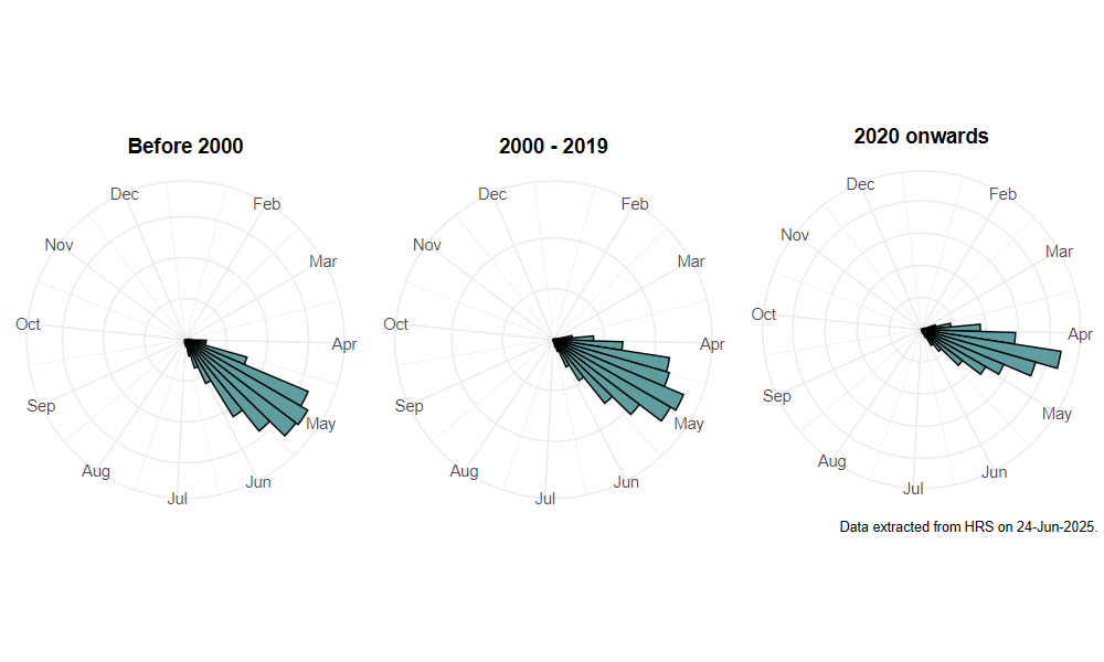 phenology