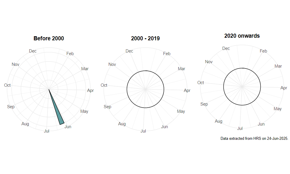 phenology