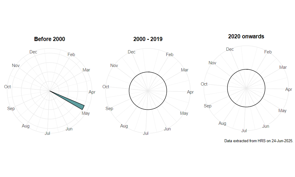 phenology