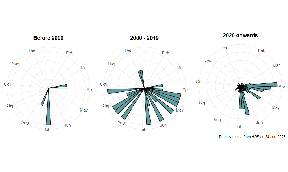 phenology