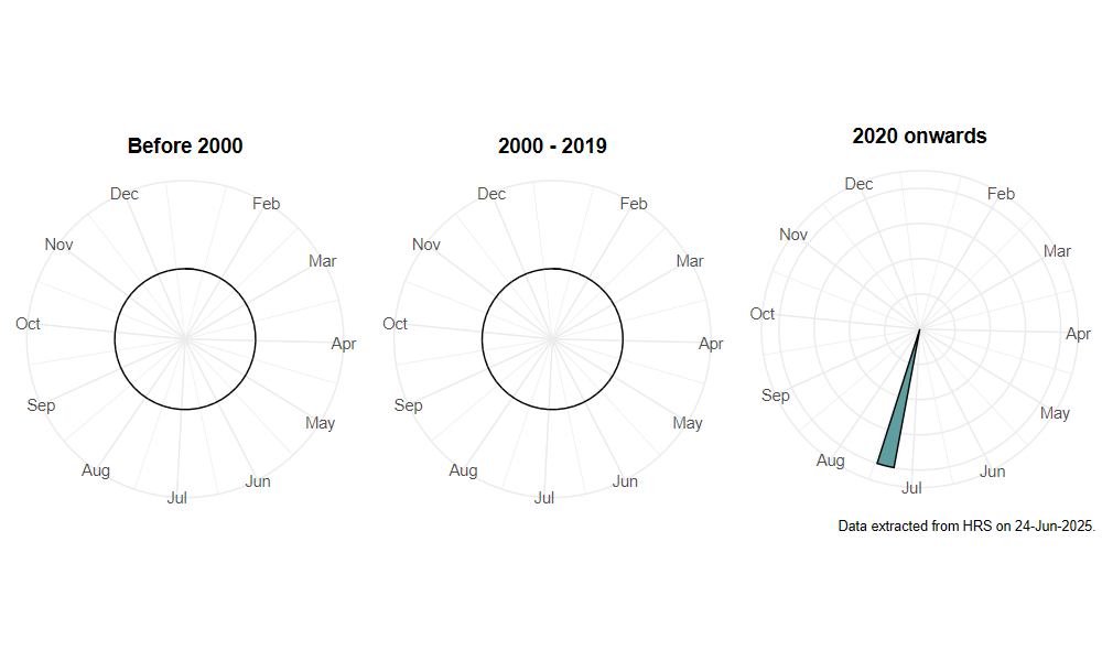 phenology