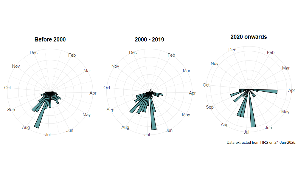 phenology