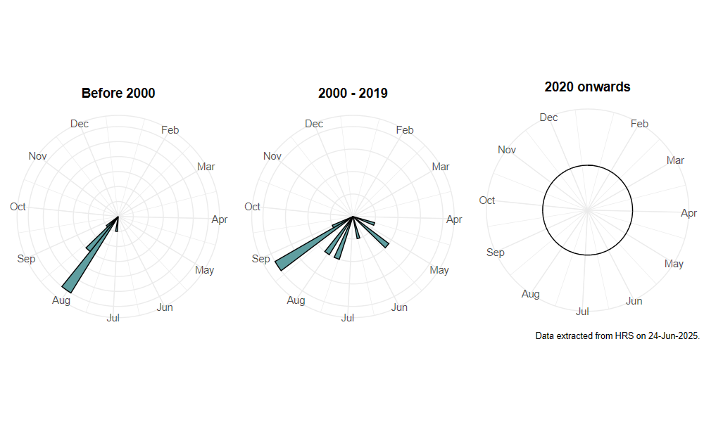 phenology