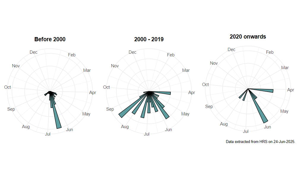 phenology