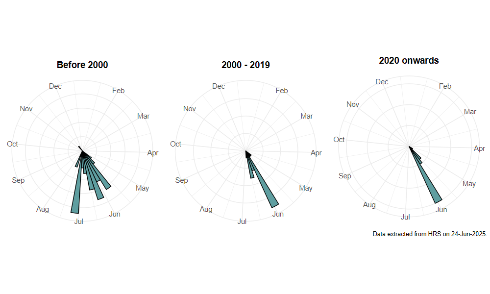 phenology