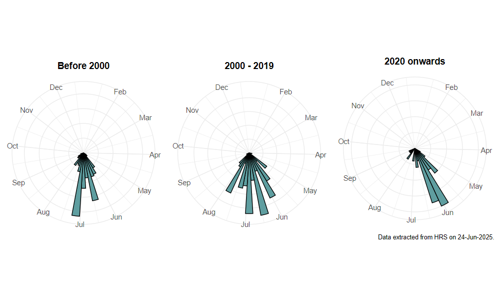 phenology