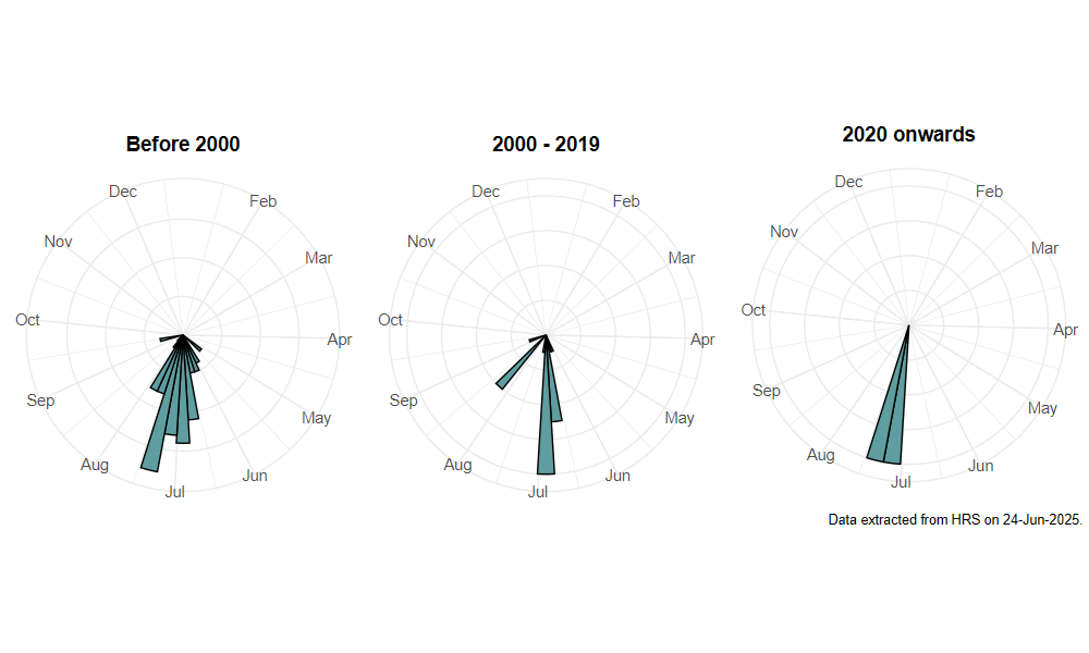phenology