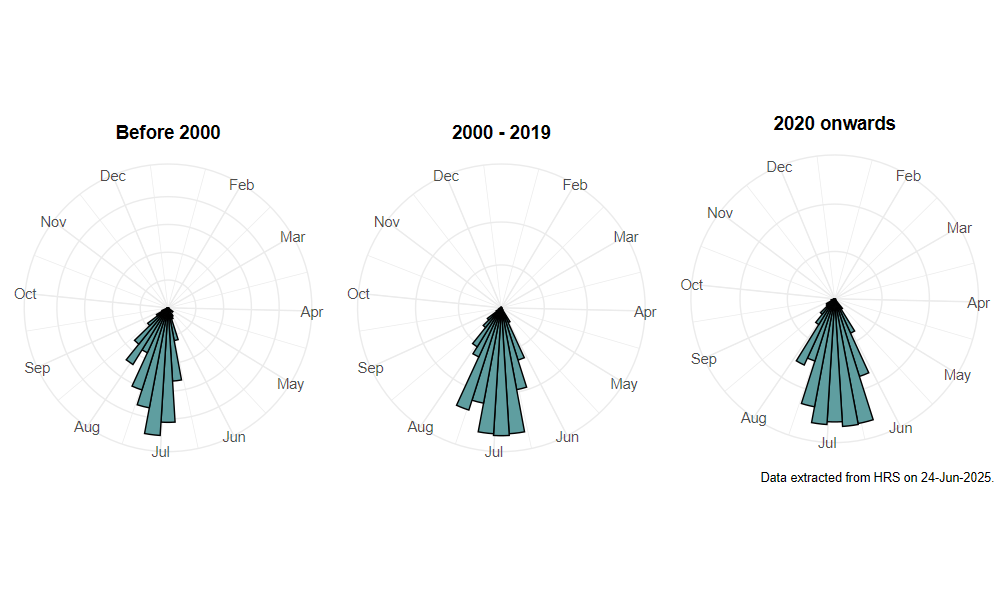 phenology