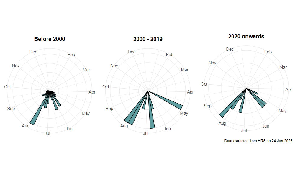 phenology
