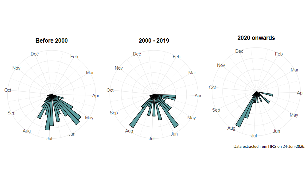 phenology