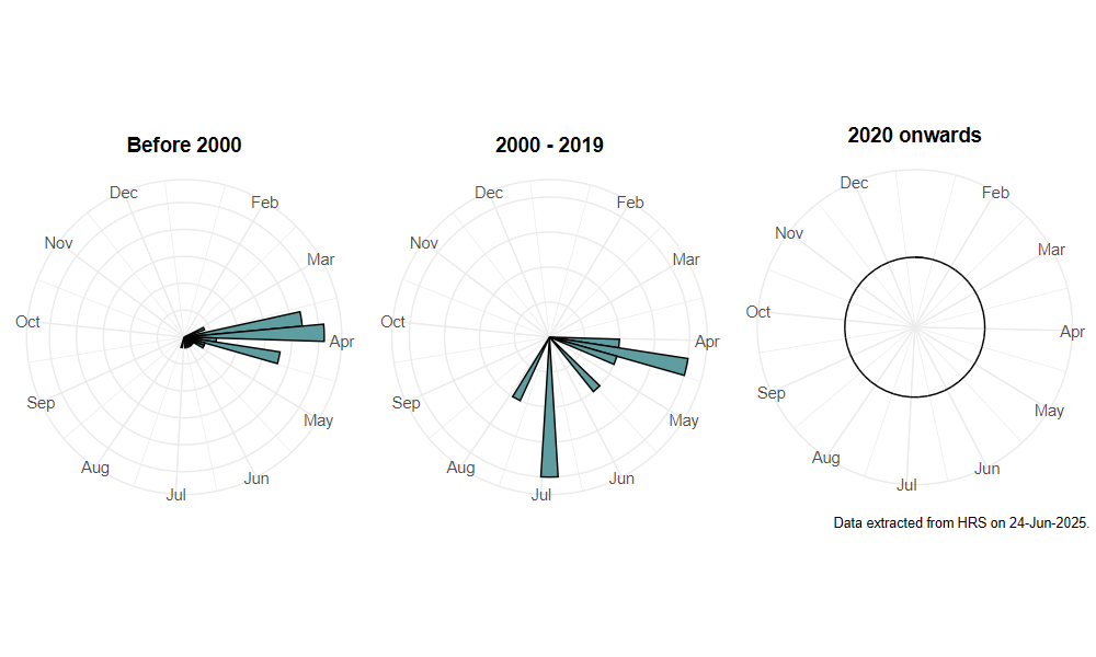 phenology