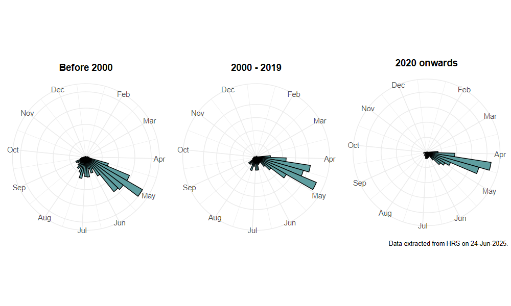 phenology