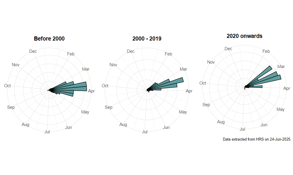 phenology