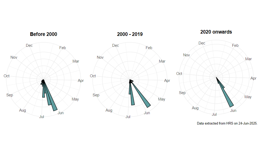 phenology