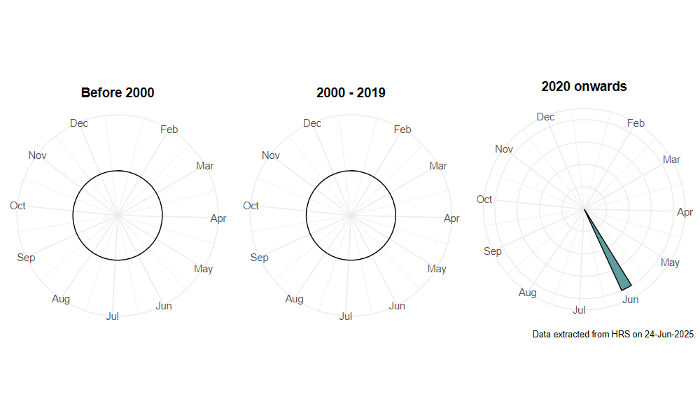 phenology