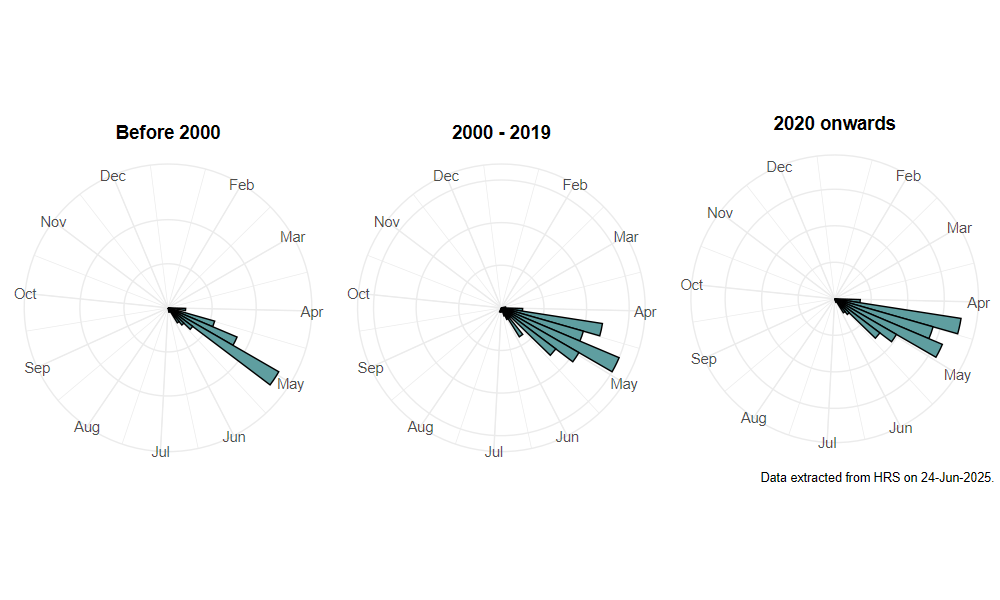 phenology