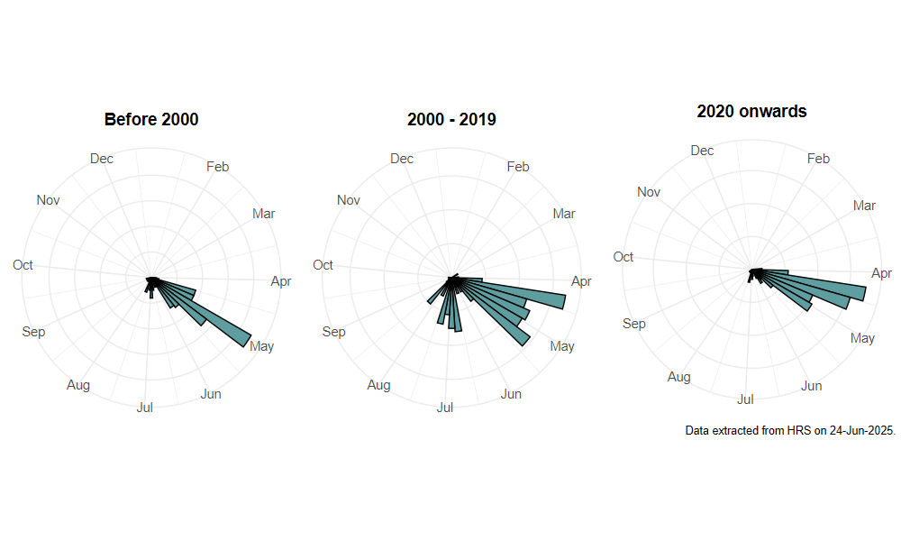 phenology