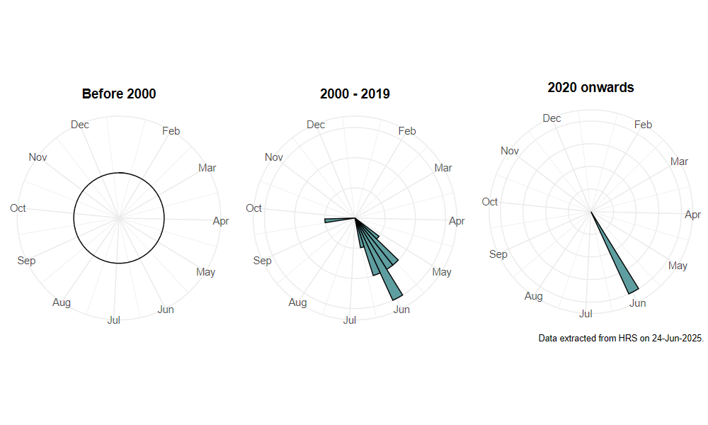 phenology