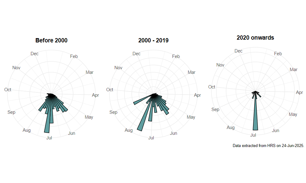 phenology