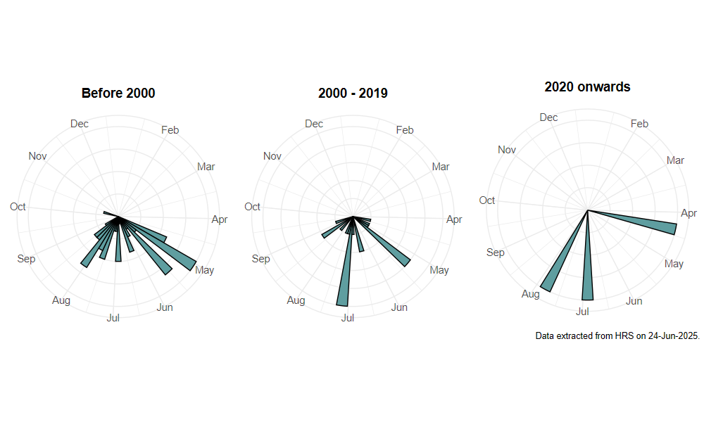 phenology