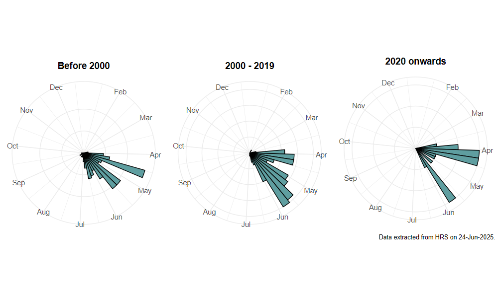 phenology