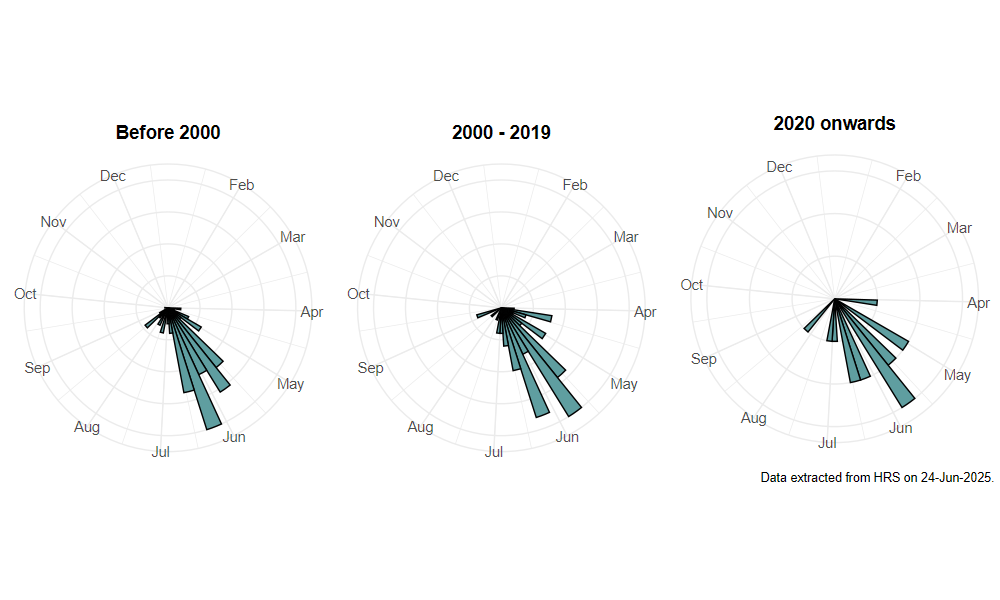 phenology