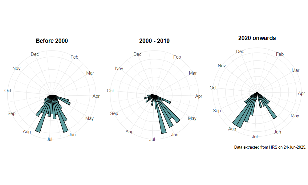phenology