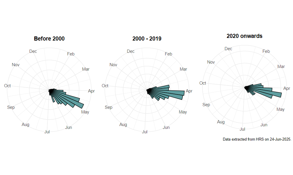 phenology