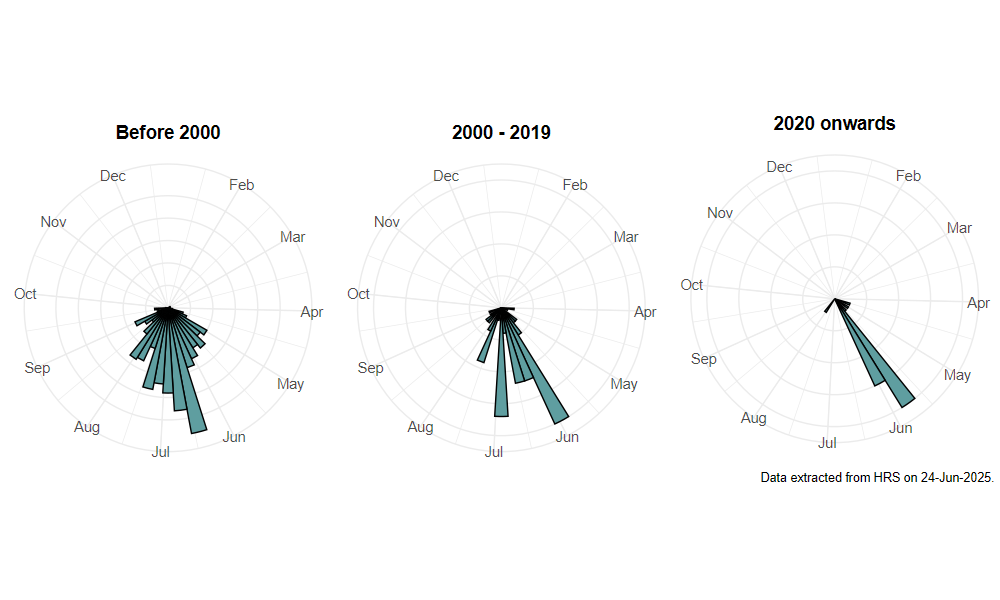 phenology
