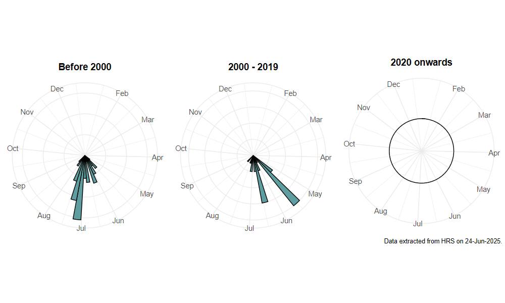 phenology