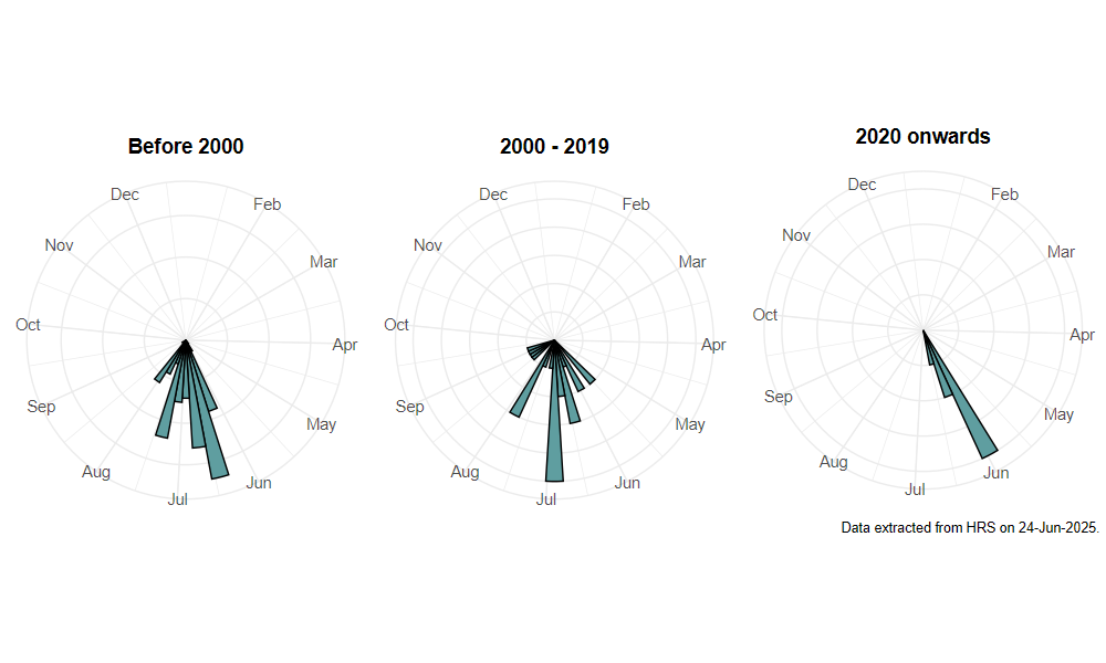 phenology