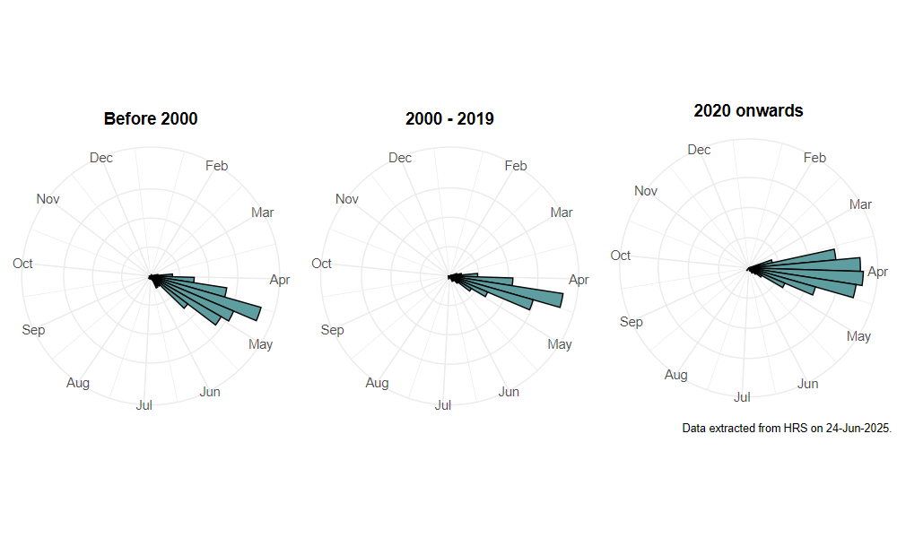 phenology
