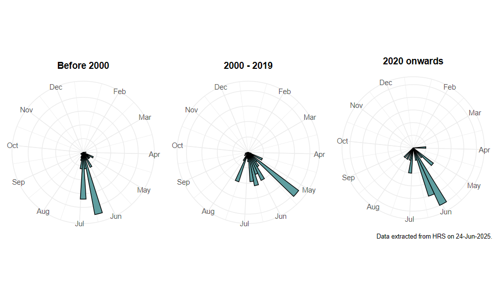 phenology
